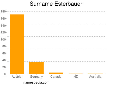 Familiennamen Esterbauer