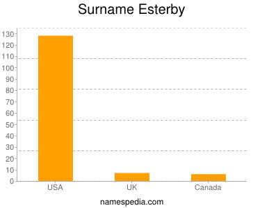 Familiennamen Esterby