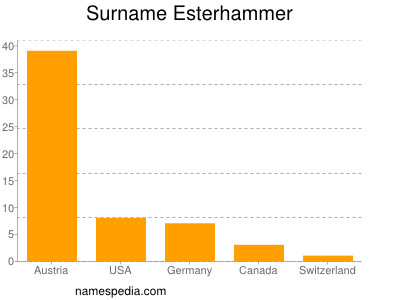 Surname Esterhammer