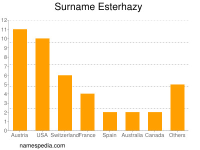 nom Esterhazy