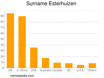 Surname Esterhuizen