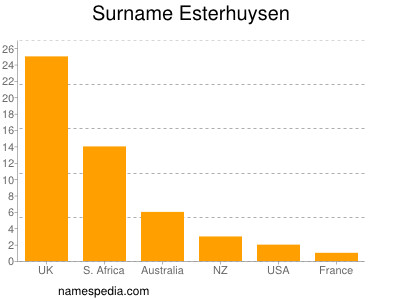 Familiennamen Esterhuysen