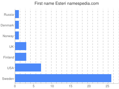 Vornamen Esteri