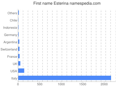 Vornamen Esterina