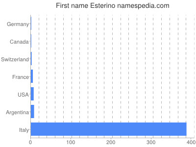Given name Esterino