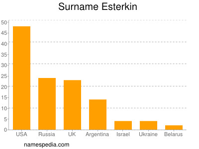 Familiennamen Esterkin