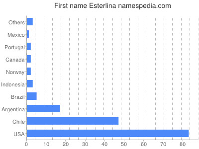 prenom Esterlina