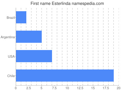 prenom Esterlinda