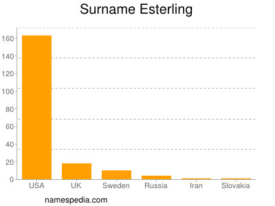 Surname Esterling