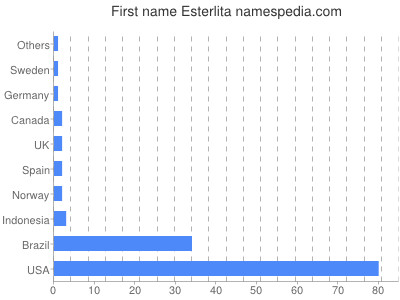 Vornamen Esterlita