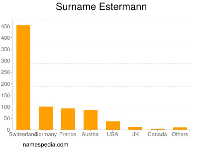 Familiennamen Estermann