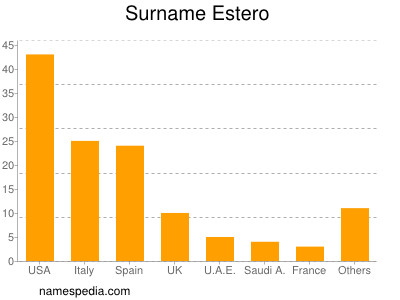 Surname Estero