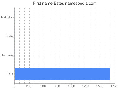 prenom Estes