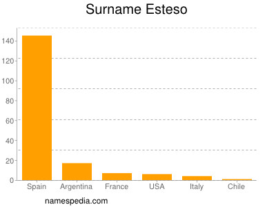 Surname Esteso