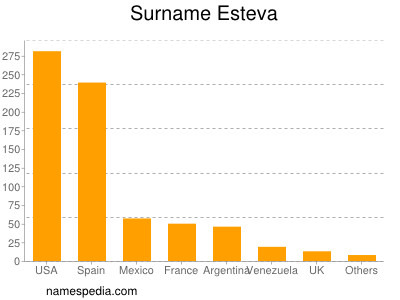 Surname Esteva