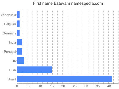 Vornamen Estevam