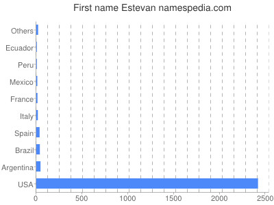Vornamen Estevan