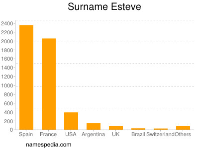 Familiennamen Esteve