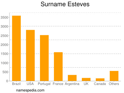 nom Esteves