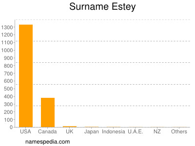 Familiennamen Estey