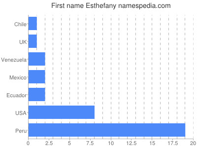 prenom Esthefany
