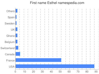 Vornamen Esthel