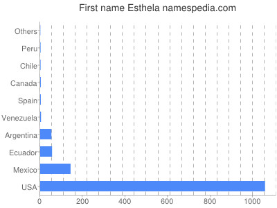 prenom Esthela