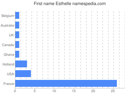 Vornamen Esthelle