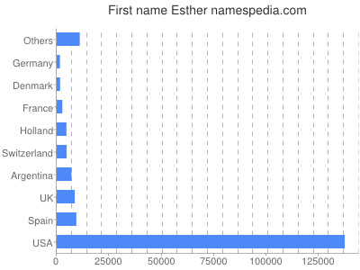 Given name Esther