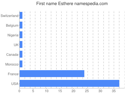 Vornamen Esthere