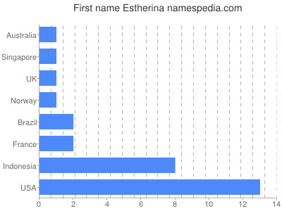 Vornamen Estherina