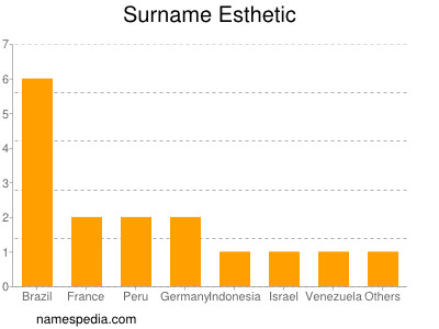 Familiennamen Esthetic