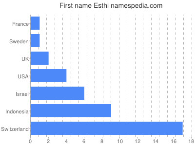 prenom Esthi