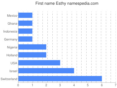Given name Esthy