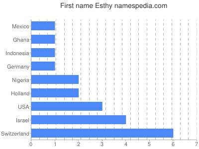 prenom Esthy