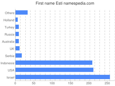 prenom Esti