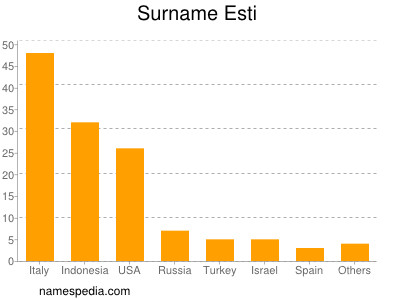 nom Esti