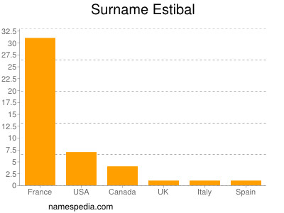 Familiennamen Estibal