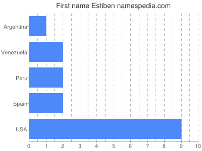 Given name Estiben