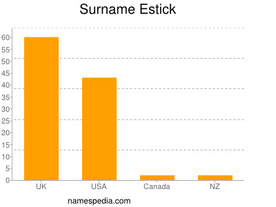 Familiennamen Estick