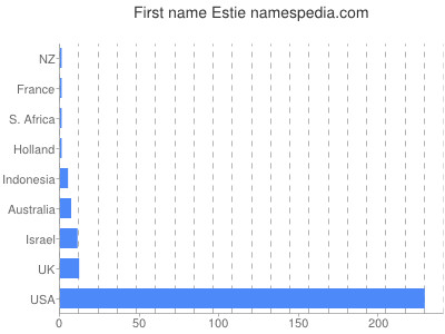 prenom Estie