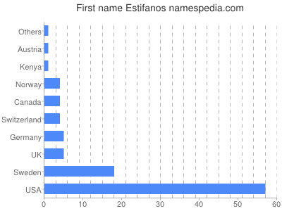 Vornamen Estifanos