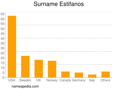 Familiennamen Estifanos