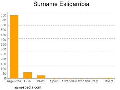 Familiennamen Estigarribia