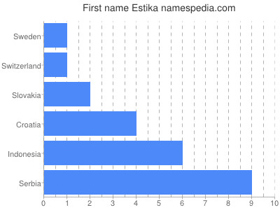 Vornamen Estika