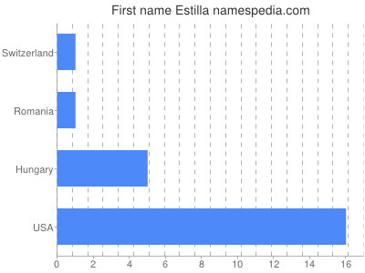 prenom Estilla