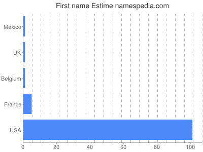 prenom Estime