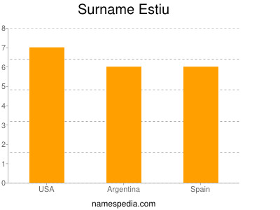 Familiennamen Estiu