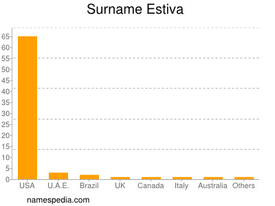 Familiennamen Estiva