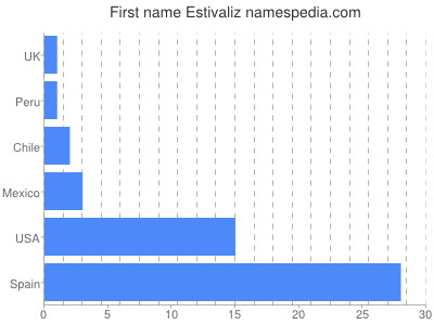 Given name Estivaliz
